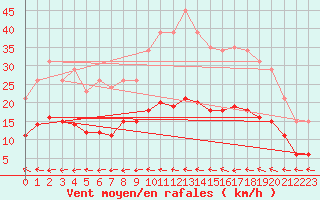 Courbe de la force du vent pour Avril (54)