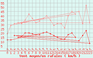 Courbe de la force du vent pour Mazres Le Massuet (09)