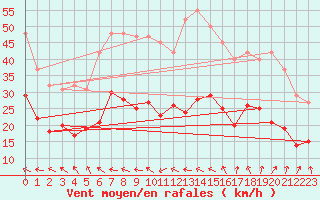 Courbe de la force du vent pour Bonnecombe - Les Salces (48)