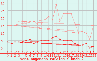 Courbe de la force du vent pour Sanary-sur-Mer (83)