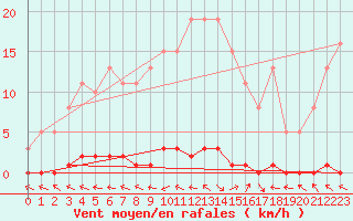 Courbe de la force du vent pour Herbault (41)