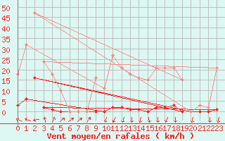 Courbe de la force du vent pour Lans-en-Vercors - Les Allires (38)