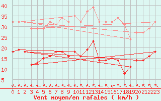 Courbe de la force du vent pour Goulles - Bagnard (19)