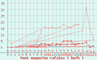 Courbe de la force du vent pour Verneuil (78)