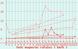 Courbe de la force du vent pour Le Mesnil-Esnard (76)