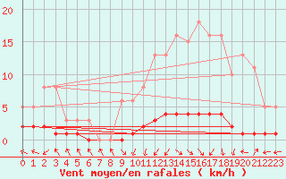 Courbe de la force du vent pour San Chierlo (It)