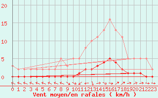 Courbe de la force du vent pour Lhospitalet (46)