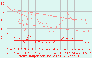 Courbe de la force du vent pour Verngues - Hameau de Cazan (13)