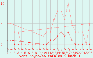 Courbe de la force du vent pour Saint-Just-le-Martel (87)