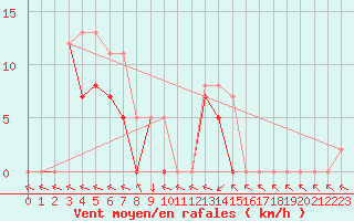 Courbe de la force du vent pour Colmar-Ouest (68)