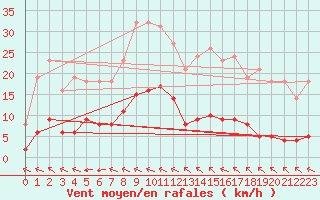 Courbe de la force du vent pour Saint-Yrieix-le-Djalat (19)