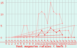 Courbe de la force du vent pour Trelly (50)