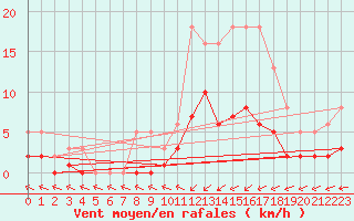 Courbe de la force du vent pour Douzens (11)