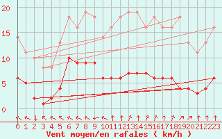 Courbe de la force du vent pour Variscourt (02)