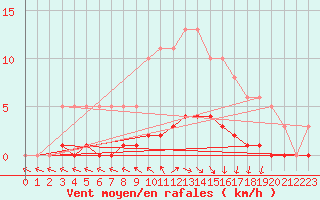 Courbe de la force du vent pour Douzens (11)