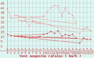 Courbe de la force du vent pour Goulles - Bagnard (19)