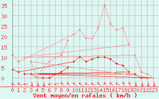 Courbe de la force du vent pour Saint-Yrieix-le-Djalat (19)