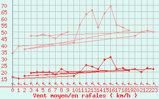 Courbe de la force du vent pour Saint-Yrieix-le-Djalat (19)