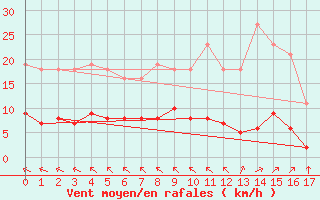 Courbe de la force du vent pour Saint-Yrieix-le-Djalat (19)