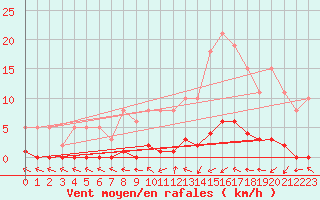 Courbe de la force du vent pour Dounoux (88)