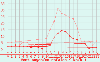 Courbe de la force du vent pour Combs-la-Ville (77)