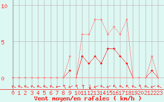 Courbe de la force du vent pour Meyrueis