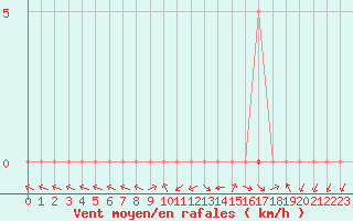 Courbe de la force du vent pour Meyrueis