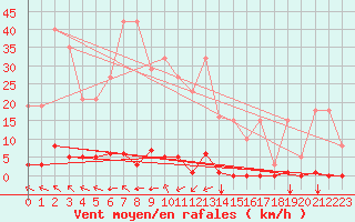 Courbe de la force du vent pour Saint-Maximin-la-Sainte-Baume (83)