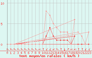 Courbe de la force du vent pour Meyrueis