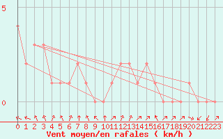 Courbe de la force du vent pour Rethel (08)