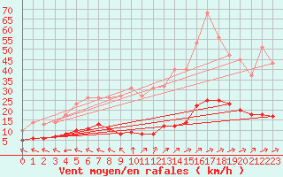 Courbe de la force du vent pour Saint-Yrieix-le-Djalat (19)