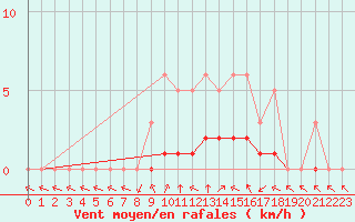 Courbe de la force du vent pour Meyrueis