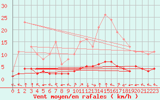 Courbe de la force du vent pour Hendaye - Domaine d