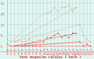 Courbe de la force du vent pour Saint-Paul-lez-Durance (13)
