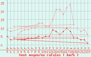 Courbe de la force du vent pour Sainte-Menehould (51)