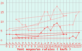 Courbe de la force du vent pour Saint-Yrieix-le-Djalat (19)