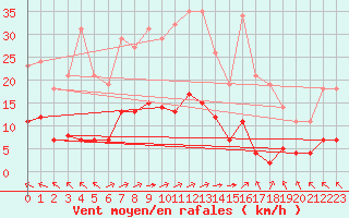 Courbe de la force du vent pour Saint-Yrieix-le-Djalat (19)
