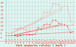 Courbe de la force du vent pour Herhet (Be)