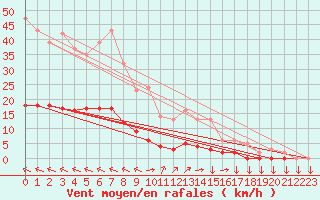 Courbe de la force du vent pour Goulles - Bagnard (19)