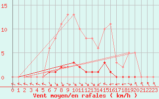 Courbe de la force du vent pour Thoiras (30)