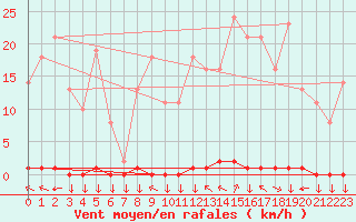 Courbe de la force du vent pour La Javie (04)