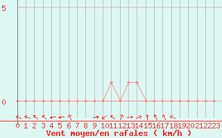 Courbe de la force du vent pour Rethel (08)