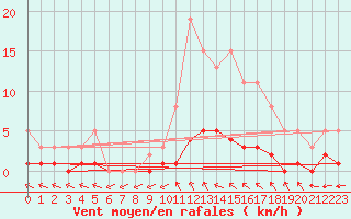 Courbe de la force du vent pour Saint-Antonin-du-Var (83)