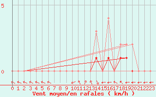 Courbe de la force du vent pour Meyrueis