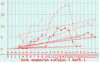 Courbe de la force du vent pour Montlimar-Adhmar (26)