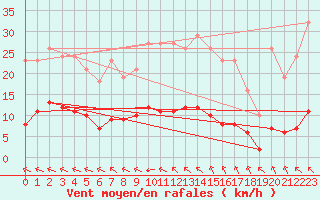 Courbe de la force du vent pour Saint-Yrieix-le-Djalat (19)