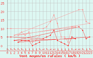 Courbe de la force du vent pour Saint-Yrieix-le-Djalat (19)