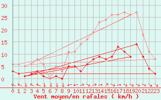 Courbe de la force du vent pour Saint-Yrieix-le-Djalat (19)