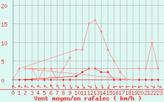 Courbe de la force du vent pour Fameck (57)