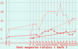 Courbe de la force du vent pour San Chierlo (It)